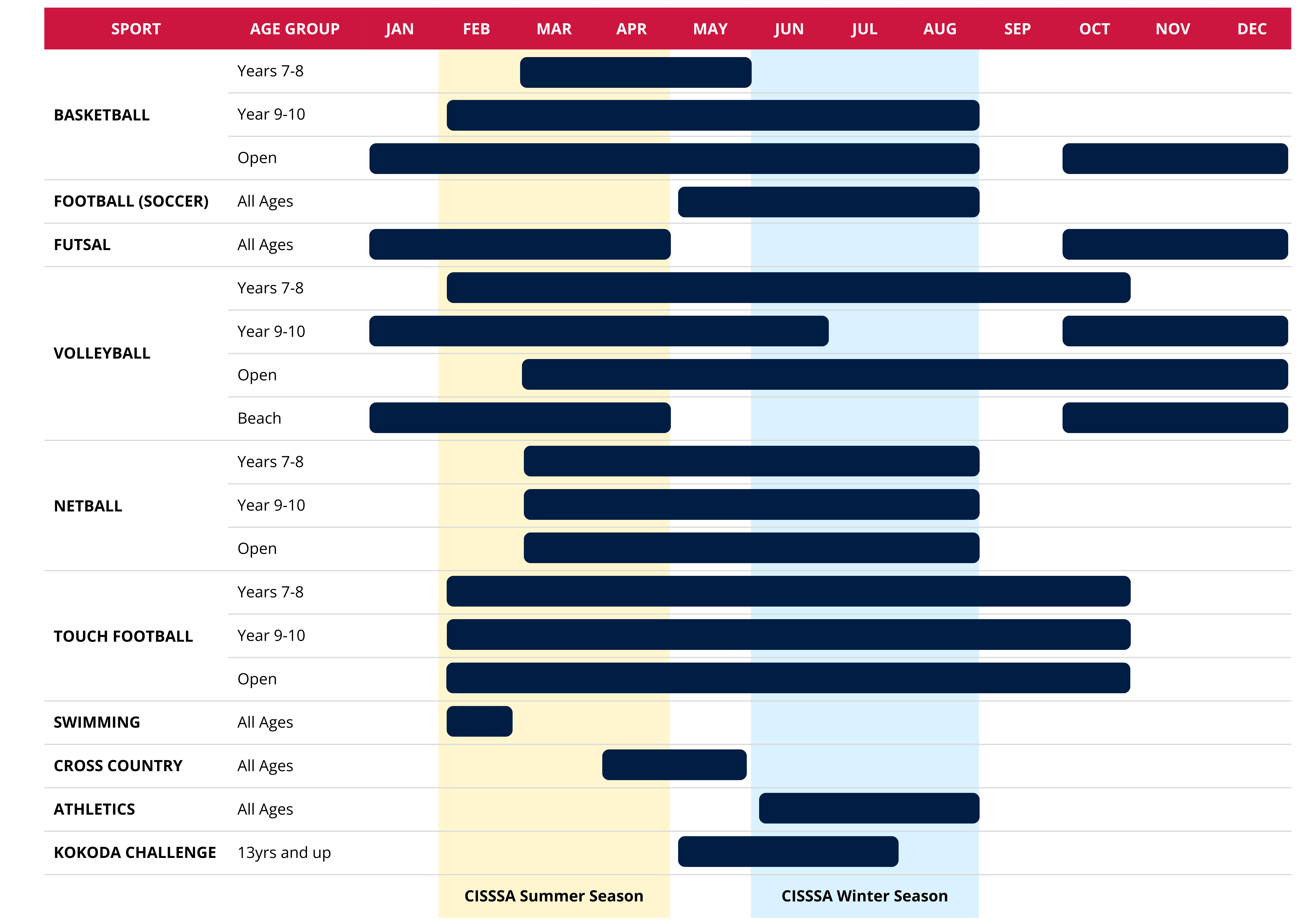 Table-style sports calendar showing activities by age group across months January to December, with coloured background bands indicating seasons. Rows list sports including Basketball, Football (Soccer), Futsal, Volleyball, Netball, Touch Football, Swimming, Cross Country, Athletics, and Kokoda Challenge, each with age groups such as Years 7–8, Years 9–10, Open, or All Ages. Horizontal bars indicate when each sport is played throughout the year. A labelled band at the bottom shows “CISSSA Summer Season” and “CISSSA Winter Season.”
