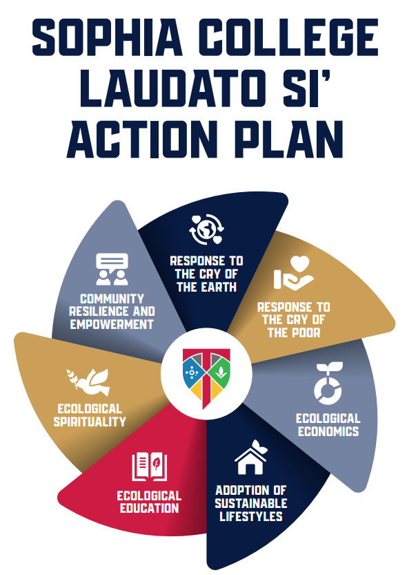 Circular diagram titled “Sophia College Laudato Si’ Action Plan” with six coloured segments arranged around the college crest. Segments are labelled: Response to the cry of the earth, Response to the cry of the poor, Ecological economics, Adoption of sustainable lifestyles, Ecological education, Ecological spirituality, and Community resilience and empowerment. Each segment includes a simple icon representing its theme.