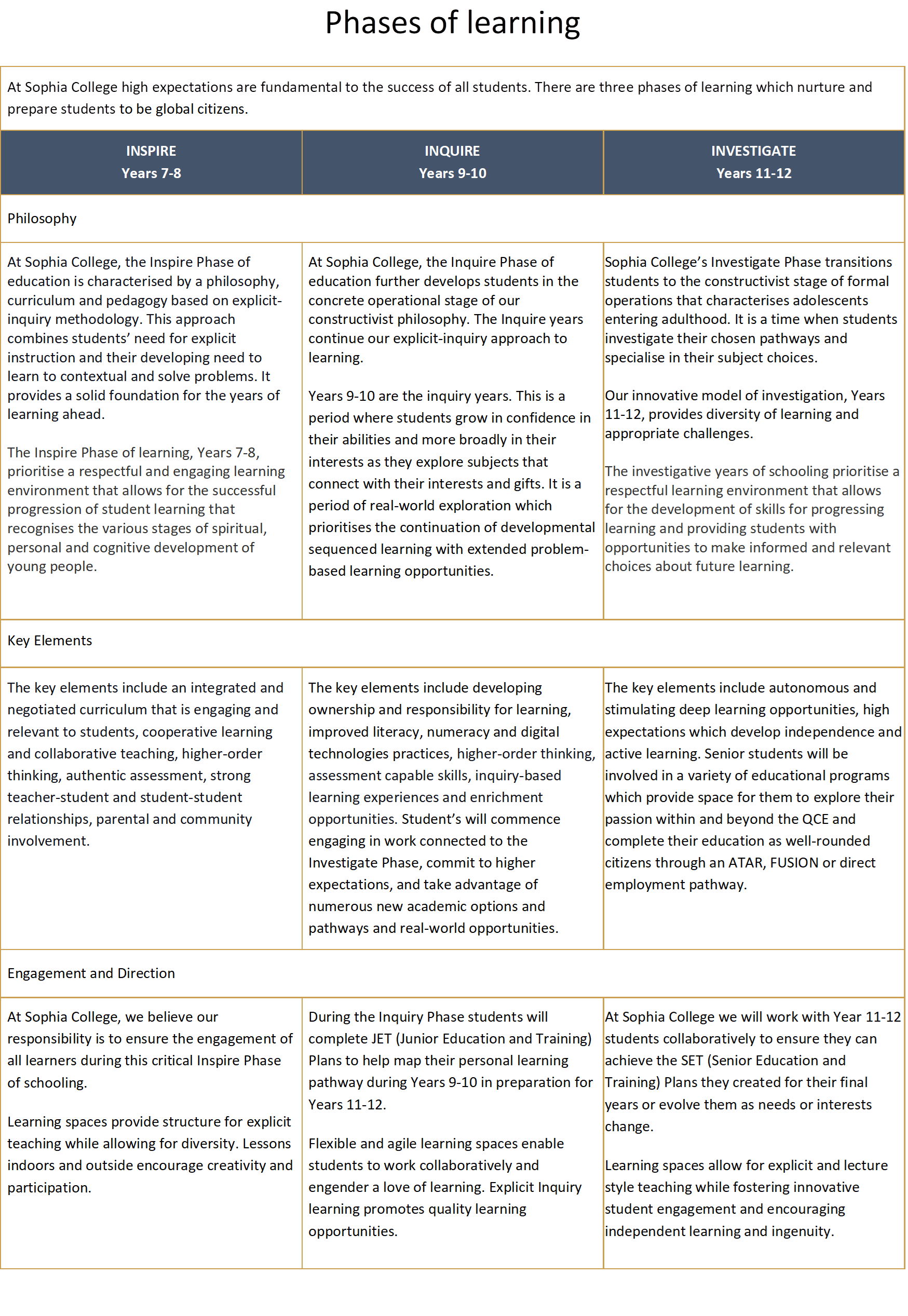 Table titled “Phases of learning” outlining three stages at Sophia College: Inspire (Years 7–8), Inquire (Years 9–10), and Investigate (Years 11–12). Introductory text states high expectations support all students to become global citizens. Each column includes sections for Philosophy, Key Elements, and Engagement and Direction. Inspire focuses on explicit inquiry learning and foundational development; Inquire develops inquiry skills, confidence, and real-world exploration; Investigate supports independent learning, subject specialisation, and pathway planning such as ATAR, FUSION, or employment.