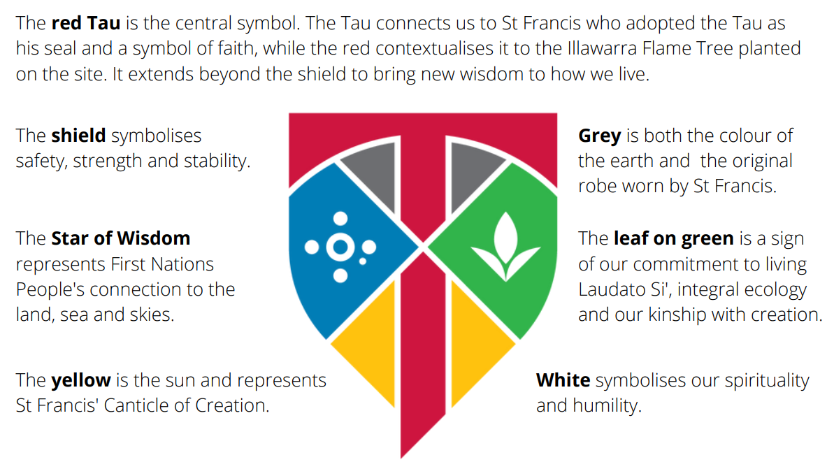 Shield-shaped emblem divided into four coloured sections with a red Tau cross extending beyond the shield. Top sections are grey, bottom left is blue with a circular star symbol, bottom right is green with a white leaf, and lower centre sections include yellow. Surrounding text explains symbolic meanings: Tau for St Francis and wisdom, shield for safety and strength, blue star for First Nations connection to land, yellow for the sun and Canticle of Creation, grey for earth and Francis’ robe, green leaf for care of creation, and white for spirituality and humility.