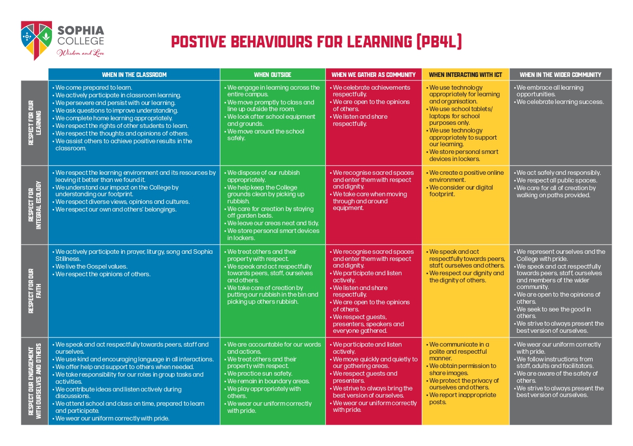Matrix titled “Positive Behaviours for Learning (PB4L)” with columns for contexts: classroom, outside, community, interacting with ICT, and wider community. Rows are organised by expectations including respect for learning, respect for integral ecology, respect for faith, and respect in engagement with others. Each cell lists example behaviours such as active participation, caring for the environment, respectful communication, appropriate technology use, and representing the college positively. Includes Sophia College crest and the phrase “Wisdom and Love.”