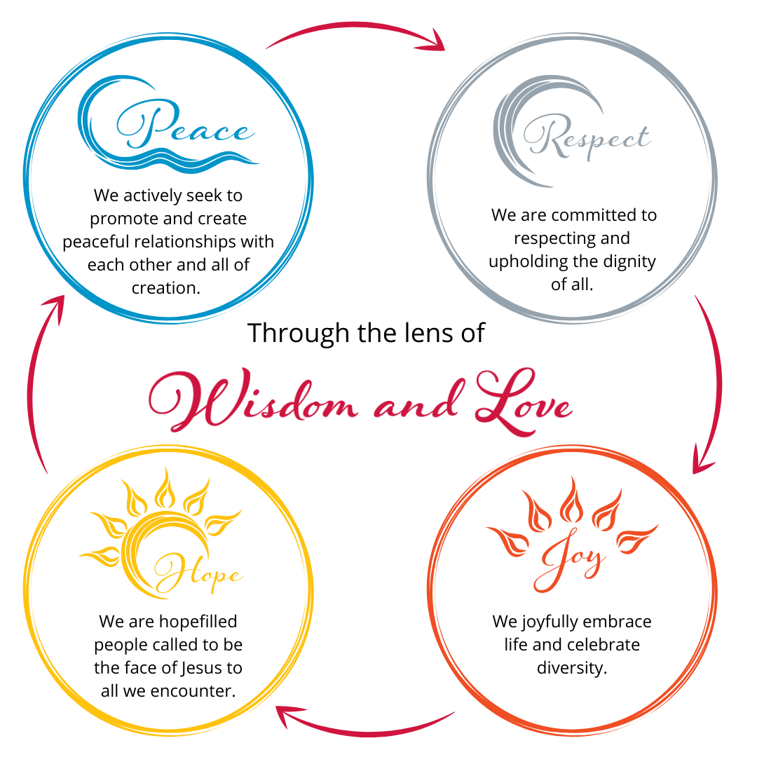 Infographic showing four circular values arranged in a loop around central text “Through the lens of Wisdom and Love.” Top left circle (blue) reads “Peace” with a wave motif and states promoting peaceful relationships with each other and creation. Top right circle (grey) reads “Respect” and describes commitment to upholding the dignity of all. Bottom right circle (orange/red) reads “Joy” with flame icons and describes embracing life and celebrating diversity. Bottom left circle (yellow) reads “Hope” with a sun symbol and describes being hope-filled and reflecting the face of Jesus to others. Red curved arrows connect the circles in a continuous cycle.